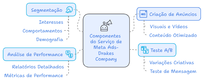 meta_ads-drakes_company